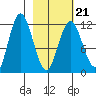 Northeast Arm tide chart for Monday, February 21, 2022