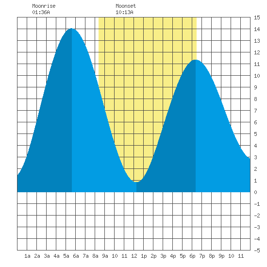 Northeast Arm tide chart for Tuesday, February 22, 2022