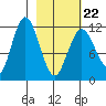Northeast Arm tide chart for Tuesday, February 22, 2022