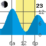 Northeast Arm tide chart for Wednesday, February 23, 2022