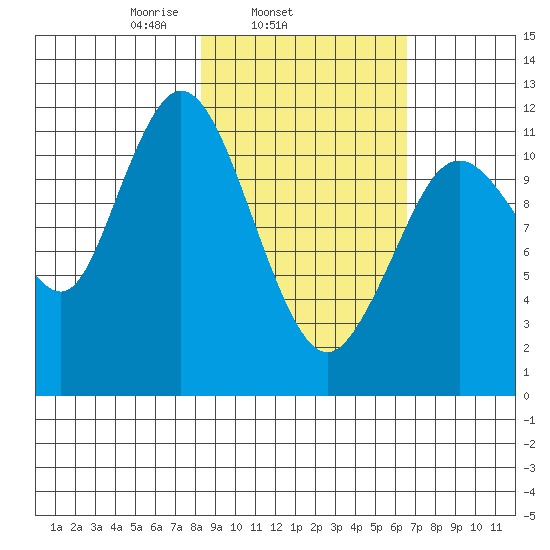 Northeast Arm tide chart for Thursday, February 24, 2022