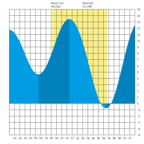 Northeast Arm tide chart for Sunday, February 27, 2022
