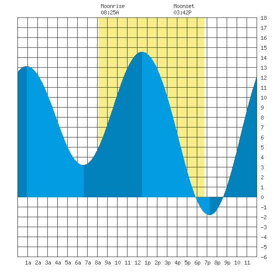 Northeast Arm tide chart for Monday, February 28, 2022