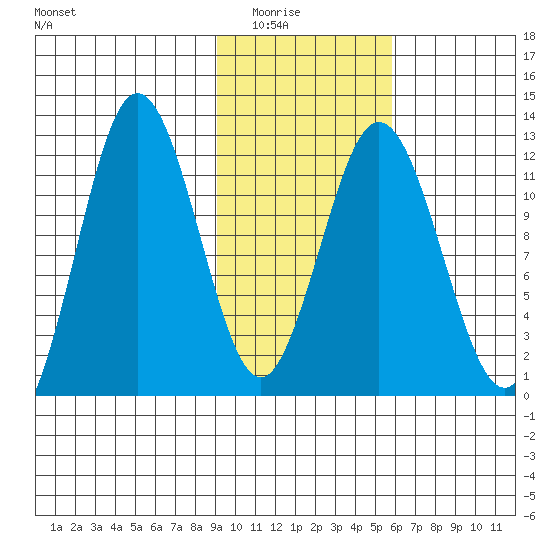 Northeast Arm tide chart for Saturday, February 5, 2022