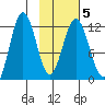 Northeast Arm tide chart for Saturday, February 5, 2022