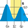 Northeast Arm tide chart for Sunday, February 6, 2022