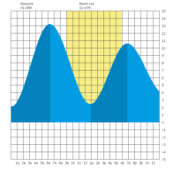 Northeast Arm tide chart for Monday, February 7, 2022