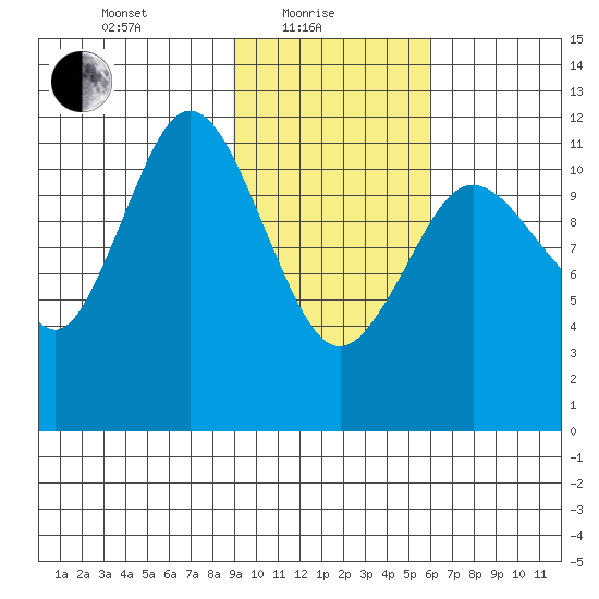 Northeast Arm tide chart for Tuesday, February 8, 2022