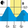 Northeast Arm tide chart for Tuesday, February 8, 2022