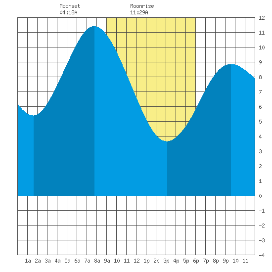 Northeast Arm tide chart for Wednesday, February 9, 2022
