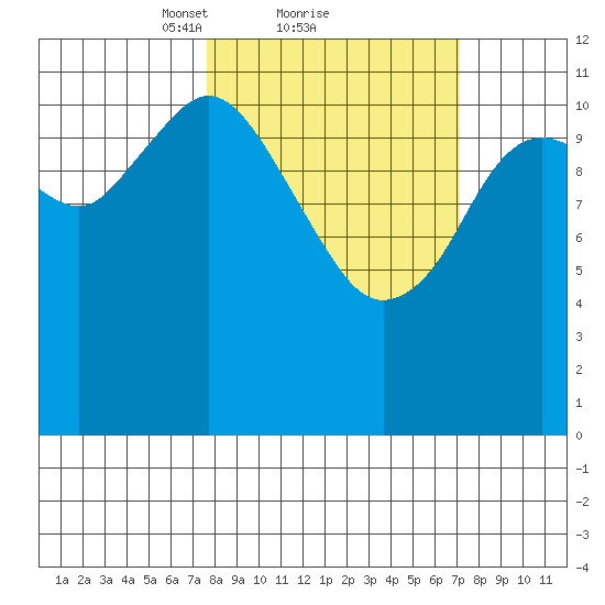 Northeast Arm tide chart for Friday, March 11, 2022