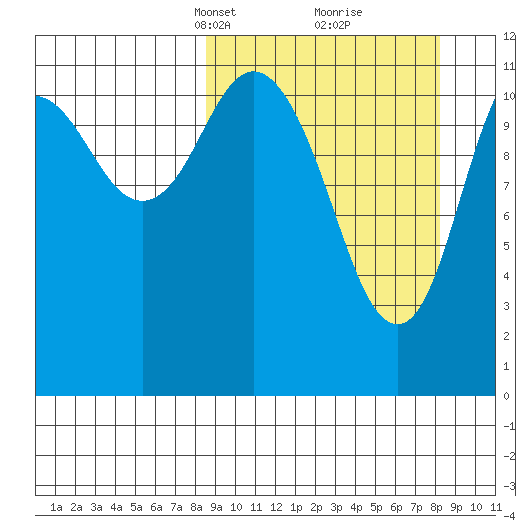 Northeast Arm tide chart for Sunday, March 13, 2022