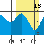 Northeast Arm tide chart for Sunday, March 13, 2022