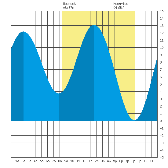 Northeast Arm tide chart for Tuesday, March 15, 2022