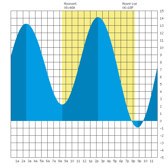 Northeast Arm tide chart for Wednesday, March 16, 2022