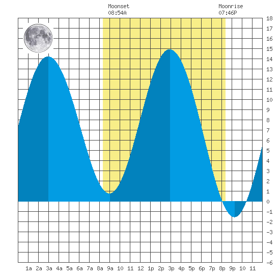 Northeast Arm tide chart for Thursday, March 17, 2022
