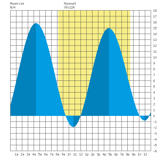 Northeast Arm tide chart for Sunday, March 20, 2022