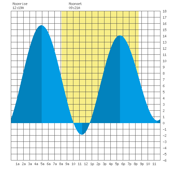 Northeast Arm tide chart for Monday, March 21, 2022