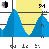 Northeast Arm tide chart for Thursday, March 24, 2022