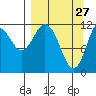 Northeast Arm tide chart for Sunday, March 27, 2022
