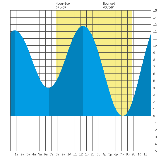 Northeast Arm tide chart for Monday, March 28, 2022