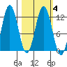 Northeast Arm tide chart for Friday, March 4, 2022