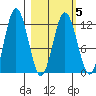 Northeast Arm tide chart for Saturday, March 5, 2022