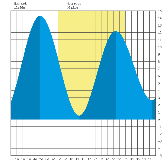 Northeast Arm tide chart for Monday, March 7, 2022