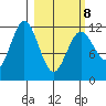 Northeast Arm tide chart for Tuesday, March 8, 2022