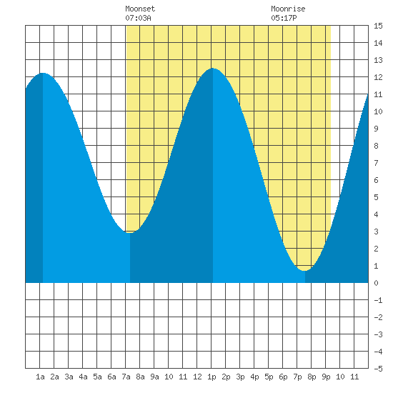 Northeast Arm tide chart for Wednesday, April 13, 2022