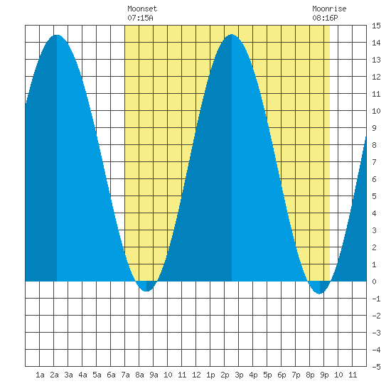 Northeast Arm tide chart for Friday, April 15, 2022