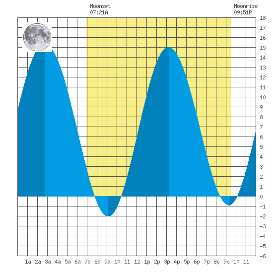 Northeast Arm tide chart for Saturday, April 16, 2022