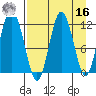 Northeast Arm tide chart for Saturday, April 16, 2022