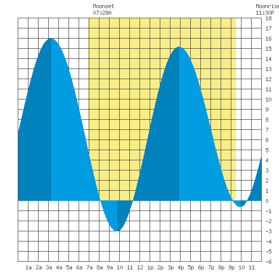 Northeast Arm tide chart for Sunday, April 17, 2022