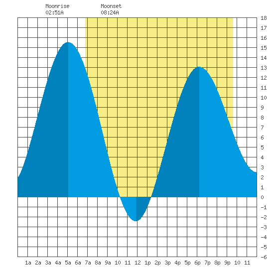 Northeast Arm tide chart for Wednesday, April 20, 2022