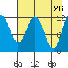 Northeast Arm tide chart for Tuesday, April 26, 2022