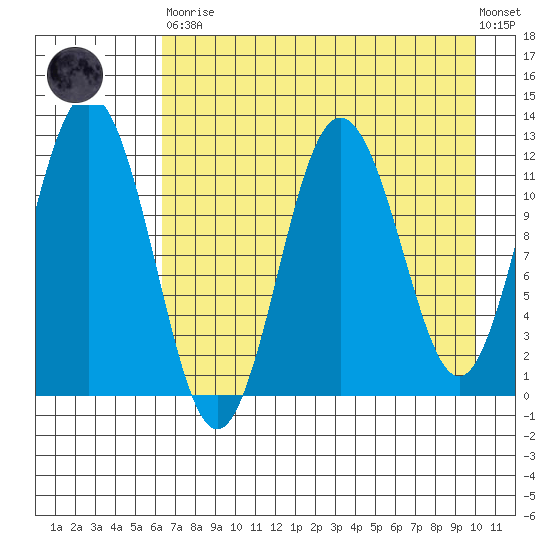 Northeast Arm tide chart for Saturday, April 30, 2022