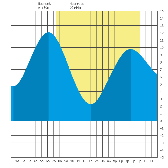 Northeast Arm tide chart for Thursday, April 7, 2022