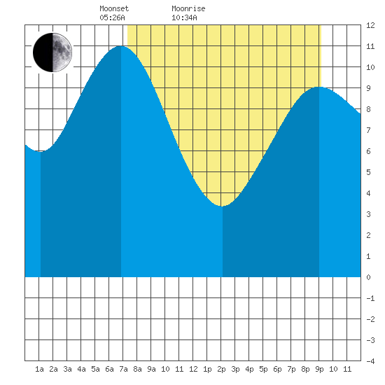 Northeast Arm tide chart for Friday, April 8, 2022
