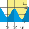 Northeast Arm tide chart for Wednesday, May 11, 2022
