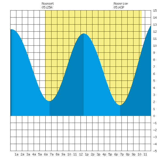 Northeast Arm tide chart for Thursday, May 12, 2022