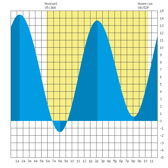 Northeast Arm tide chart for Saturday, May 14, 2022