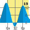 Northeast Arm tide chart for Thursday, May 19, 2022