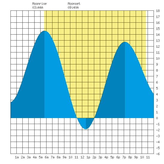 Northeast Arm tide chart for Friday, May 20, 2022