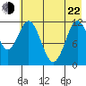 Northeast Arm tide chart for Sunday, May 22, 2022