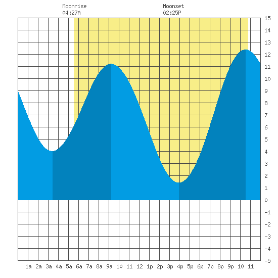 Northeast Arm tide chart for Monday, May 23, 2022