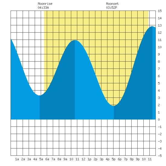 Northeast Arm tide chart for Tuesday, May 24, 2022