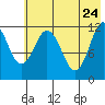 Northeast Arm tide chart for Tuesday, May 24, 2022