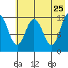 Northeast Arm tide chart for Wednesday, May 25, 2022