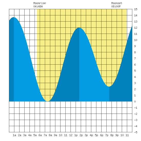 Northeast Arm tide chart for Friday, May 27, 2022